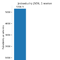 Zlý vtip menom async v djangu (pythone), obrázek 4