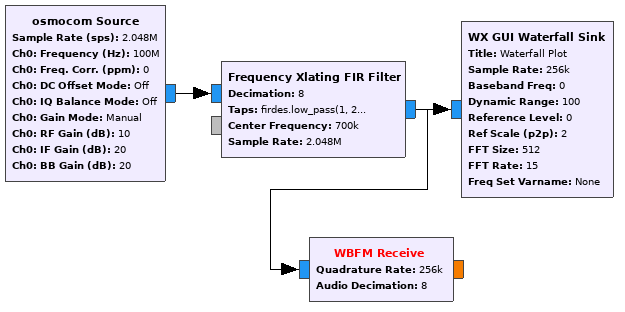 RTL-SDR FM Radio Receiver With GNU Radio Companion : 11 Steps -  Instructables