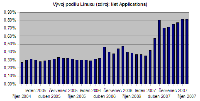 Vývoj podílu Linuxu do října 2007, procento na dosah, obrázek 1