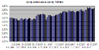 Vývoj podílu Linuxu do října 2007, procento na dosah, obrázek 2