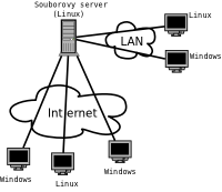 Sdileny disk ve Windows a Linuxu. WebDAV?, obrázek 3