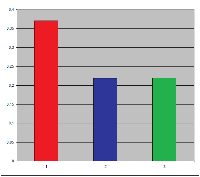 Zrýchlenie aplikácií so Zend_Framework o 33 až 50%, obrázek 2