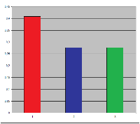 Zrýchlenie aplikácií so Zend_Framework o 33 až 50%, obrázek 3