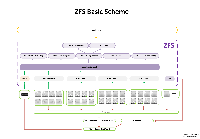 ZFS Basic Scheme