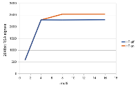 HyperThreading a škálování při kompilaci a OpenSSL, obrázek 1