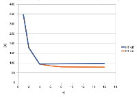 HyperThreading a škálování při kompilaci a OpenSSL, obrázek 2