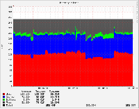 Monitoring (grafy) zátěže serveru, obrázek 1