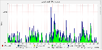 Monitoring (grafy) zátěže serveru, obrázek 2