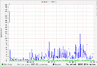 Monitoring (grafy) zátěže serveru, obrázek 3