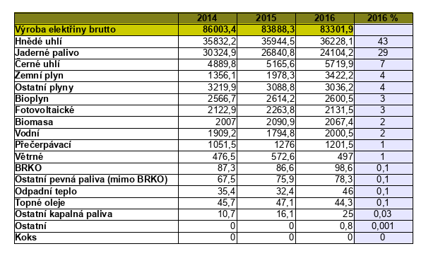 podíl paliv a technologií při výrobě elektřiny v čr