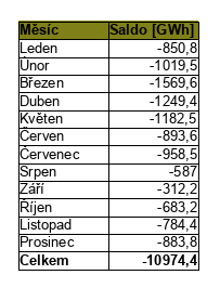 saldo v čr 2016 GW