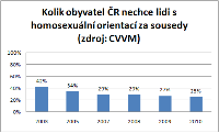Vývoj postojů obyvatel ČR ke gayům a lesbám, obrázek 1