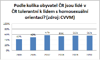 Vývoj postojů obyvatel ČR ke gayům a lesbám, obrázek 2