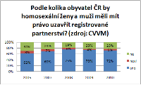 Vývoj postojů obyvatel ČR ke gayům a lesbám, obrázek 3