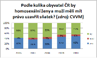 Vývoj postojů obyvatel ČR ke gayům a lesbám, obrázek 4