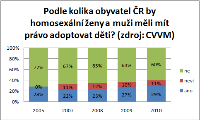 Vývoj postojů obyvatel ČR ke gayům a lesbám, obrázek 5