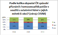 Vývoj postojů obyvatel ČR ke gayům a lesbám, obrázek 6