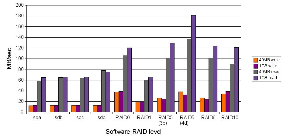 Srovnání rychlostí SW raid (graf)