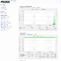 Monitorovanie záťaže servera pomocou Munin, obrázek 1