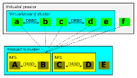 Virtualizovaný cluster, obrázek 1