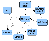 Návrh procesu pro dotazy v poradně, obrázek 1